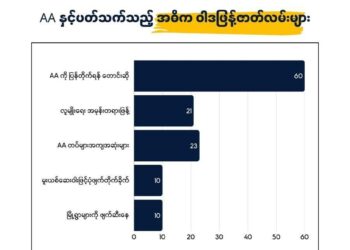 Military Council Intensifies Propaganda Campaigns Against Arakan Army